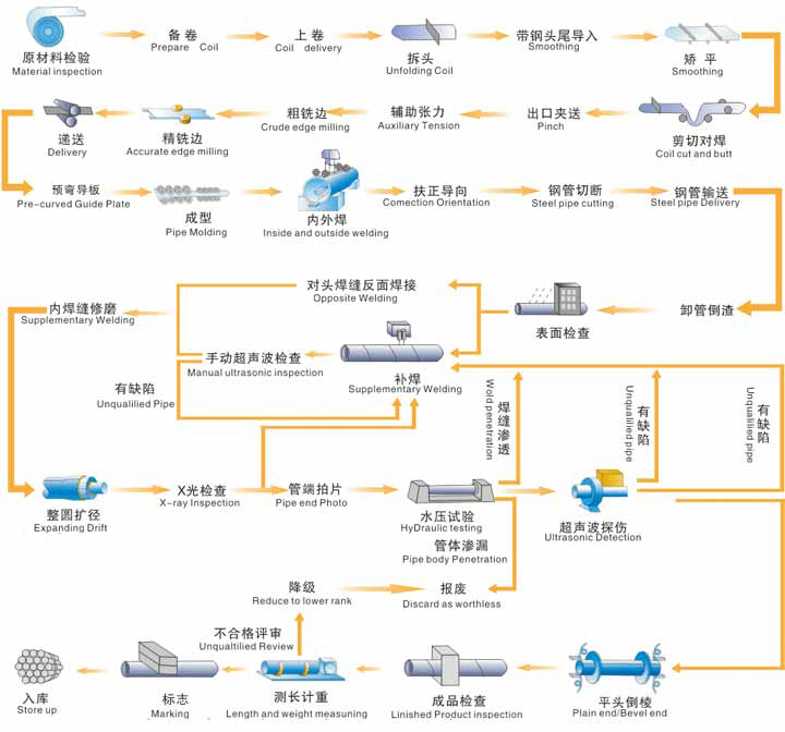 河北天元大口径厚壁螺旋钢管生产工艺